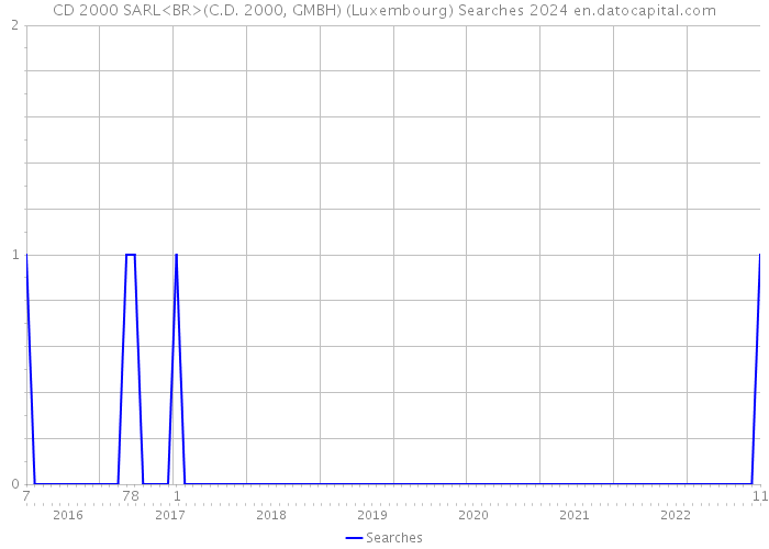 CD 2000 SARL<BR>(C.D. 2000, GMBH) (Luxembourg) Searches 2024 