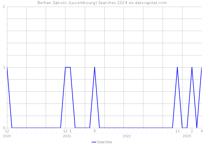 Berhan Sabotic (Luxembourg) Searches 2024 