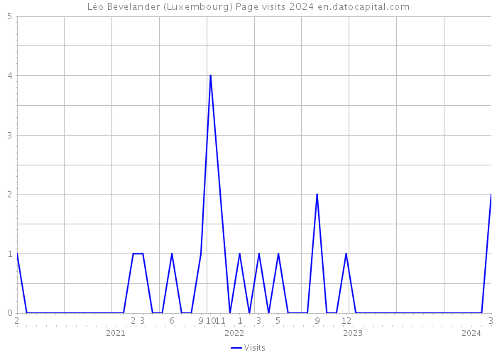 Léo Bevelander (Luxembourg) Page visits 2024 