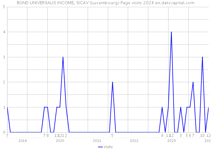 BOND UNIVERSALIS INCOME, SICAV (Luxembourg) Page visits 2024 