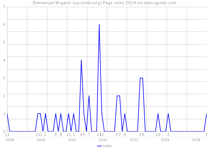 Emmanuel Briganti (Luxembourg) Page visits 2024 