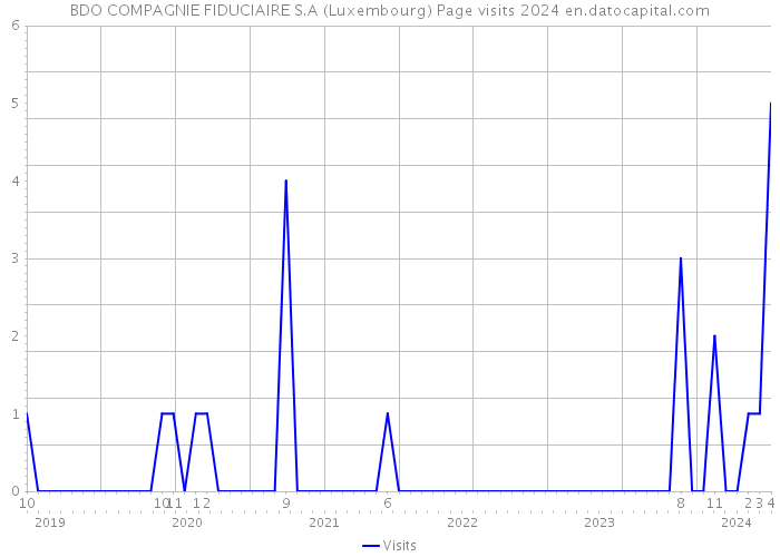 BDO COMPAGNIE FIDUCIAIRE S.A (Luxembourg) Page visits 2024 
