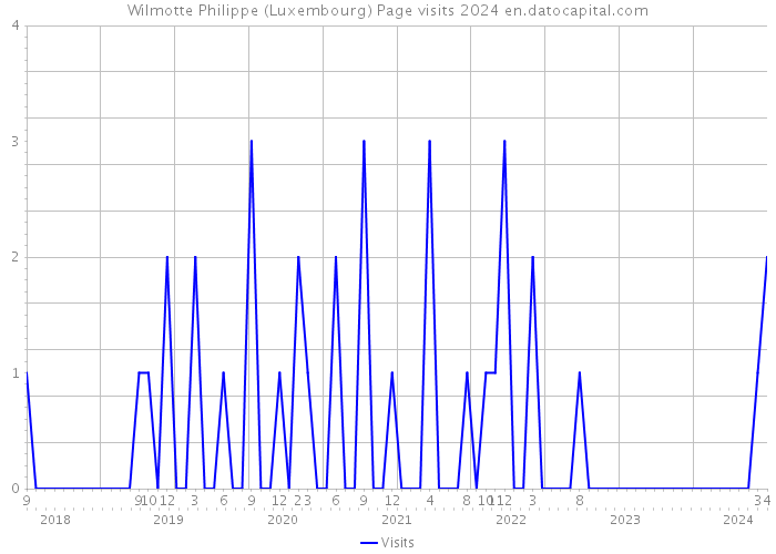 Wilmotte Philippe (Luxembourg) Page visits 2024 