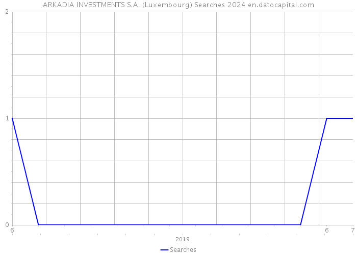 ARKADIA INVESTMENTS S.A. (Luxembourg) Searches 2024 
