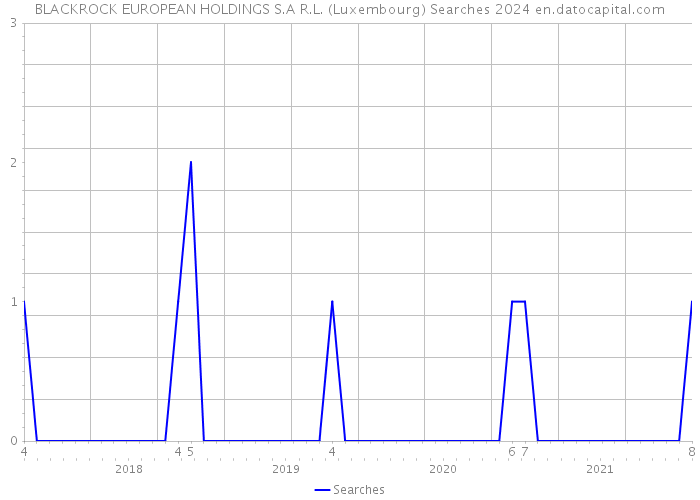 BLACKROCK EUROPEAN HOLDINGS S.A R.L. (Luxembourg) Searches 2024 