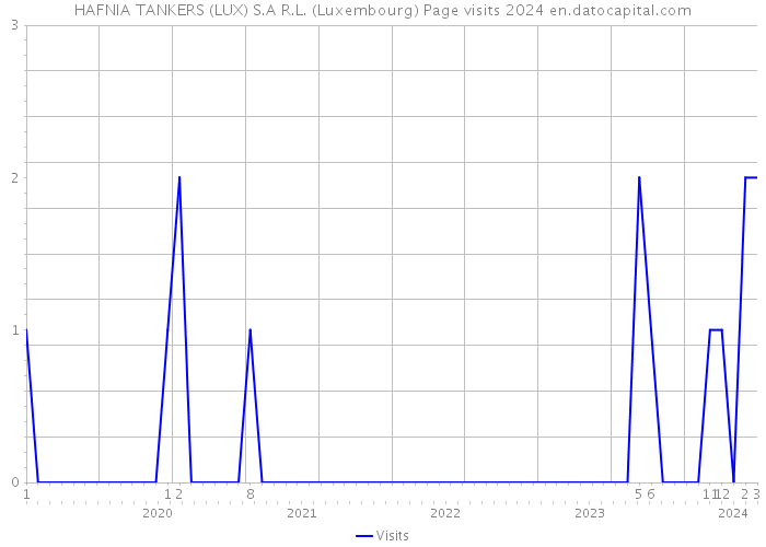 HAFNIA TANKERS (LUX) S.A R.L. (Luxembourg) Page visits 2024 