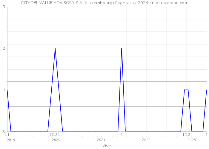 CITADEL VALUE ADVISORY S.A. (Luxembourg) Page visits 2024 