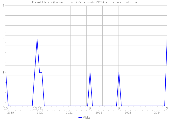 David Harris (Luxembourg) Page visits 2024 