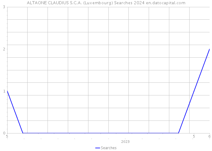 ALTAONE CLAUDIUS S.C.A. (Luxembourg) Searches 2024 