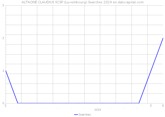 ALTAONE CLAUDIUS SCSP (Luxembourg) Searches 2024 