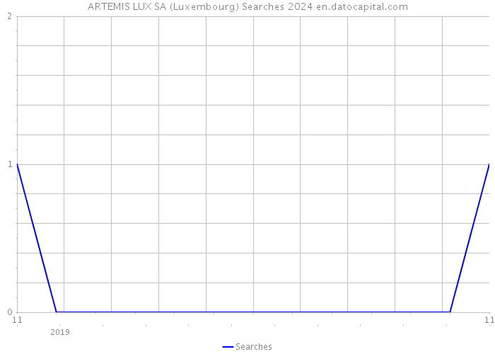 ARTEMIS LUX SA (Luxembourg) Searches 2024 