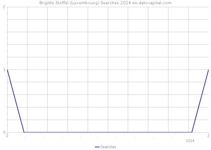 Brigitte Stoffel (Luxembourg) Searches 2024 
