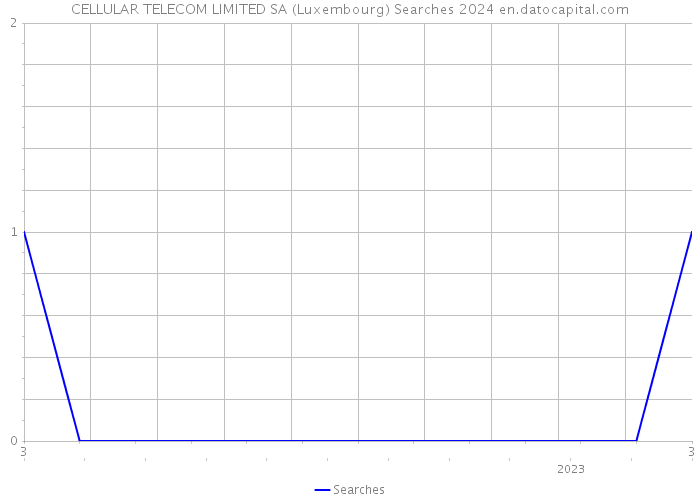 CELLULAR TELECOM LIMITED SA (Luxembourg) Searches 2024 