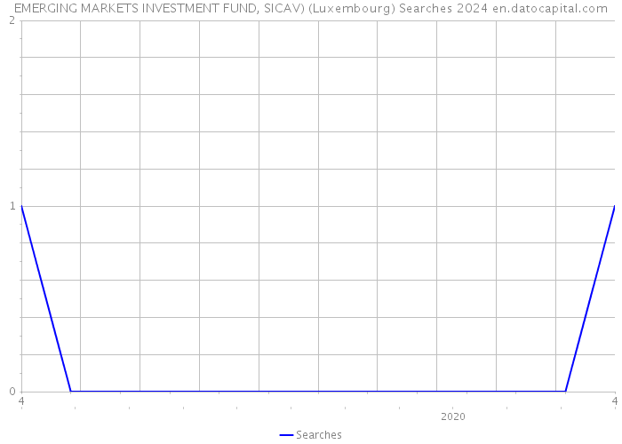 EMERGING MARKETS INVESTMENT FUND, SICAV) (Luxembourg) Searches 2024 