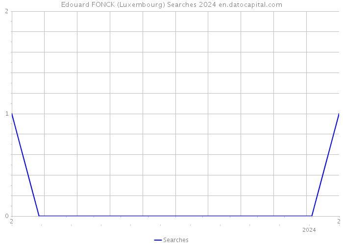 Edouard FONCK (Luxembourg) Searches 2024 