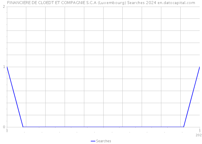 FINANCIERE DE CLOEDT ET COMPAGNIE S.C.A (Luxembourg) Searches 2024 