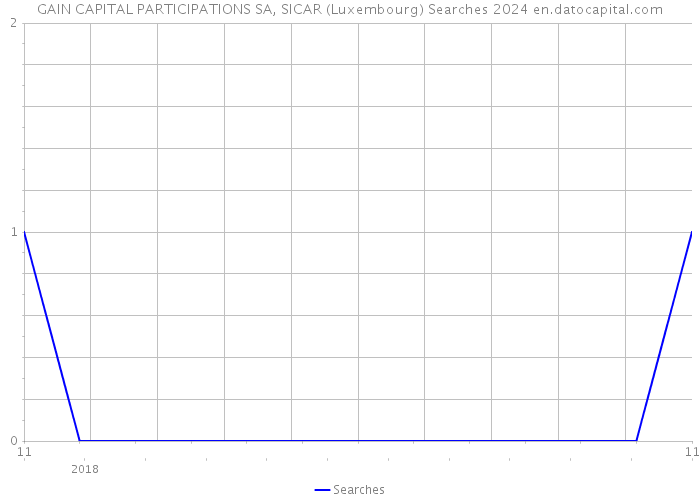 GAIN CAPITAL PARTICIPATIONS SA, SICAR (Luxembourg) Searches 2024 