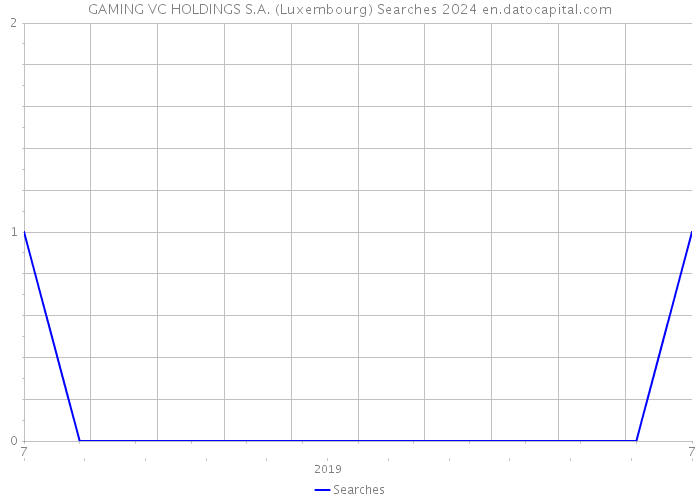 GAMING VC HOLDINGS S.A. (Luxembourg) Searches 2024 