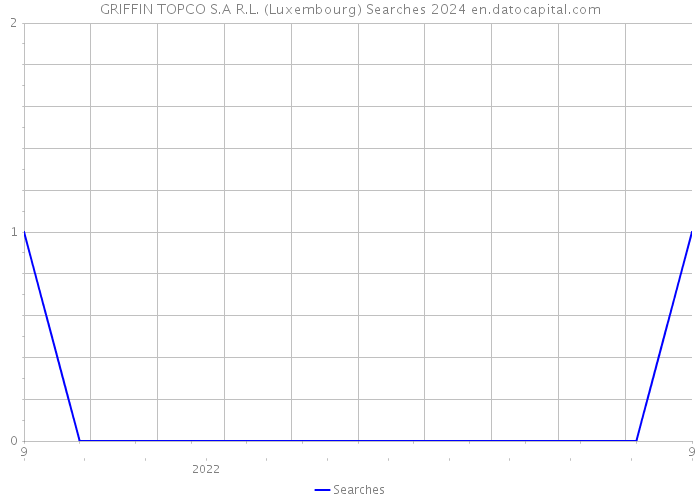 GRIFFIN TOPCO S.A R.L. (Luxembourg) Searches 2024 