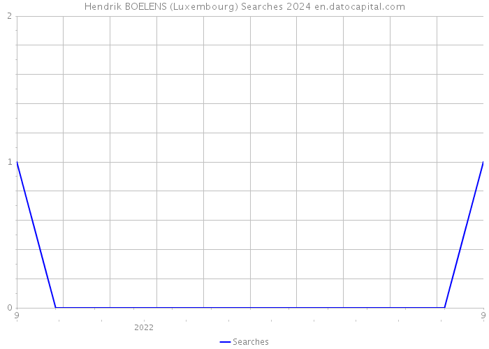 Hendrik BOELENS (Luxembourg) Searches 2024 