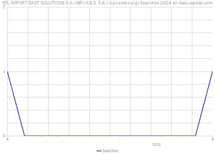 IES, IMPORT EAST SOLUTIONS S.A.<BR>(I.E.S. S.A.) (Luxembourg) Searches 2024 