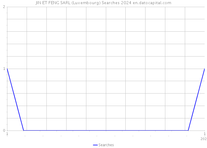 JIN ET FENG SARL (Luxembourg) Searches 2024 
