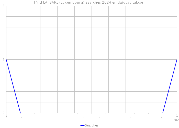 JIN LI LAI SARL (Luxembourg) Searches 2024 