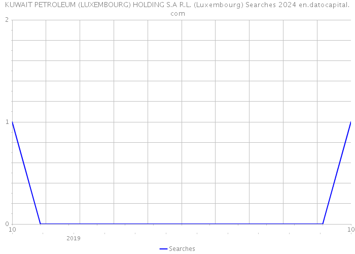 KUWAIT PETROLEUM (LUXEMBOURG) HOLDING S.A R.L. (Luxembourg) Searches 2024 
