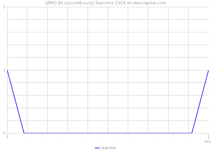 LEMO SA (Luxembourg) Searches 2024 
