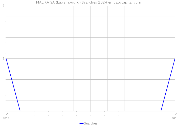 MALIKA SA (Luxembourg) Searches 2024 