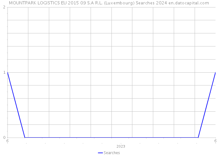 MOUNTPARK LOGISTICS EU 2015 09 S.A R.L. (Luxembourg) Searches 2024 