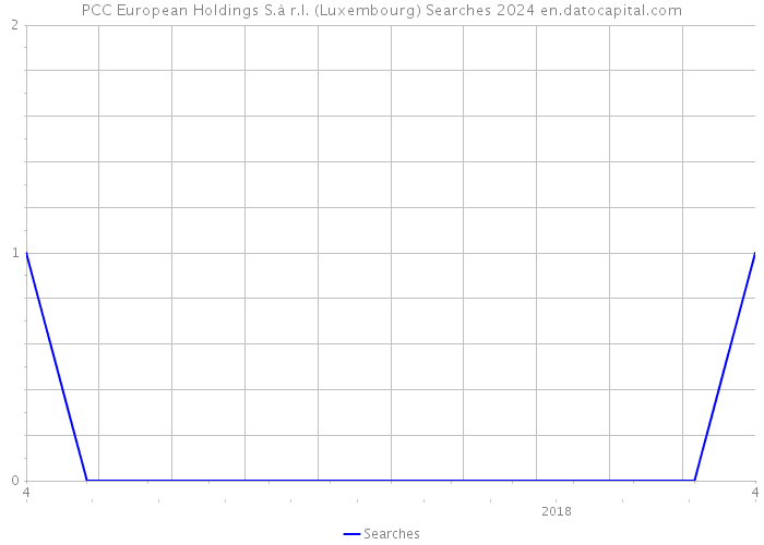 PCC European Holdings S.à r.l. (Luxembourg) Searches 2024 