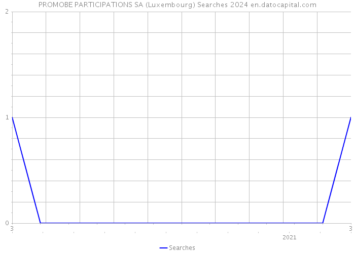 PROMOBE PARTICIPATIONS SA (Luxembourg) Searches 2024 