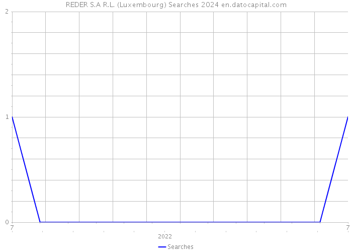 REDER S.A R.L. (Luxembourg) Searches 2024 