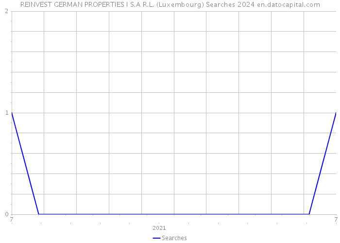 REINVEST GERMAN PROPERTIES I S.A R.L. (Luxembourg) Searches 2024 