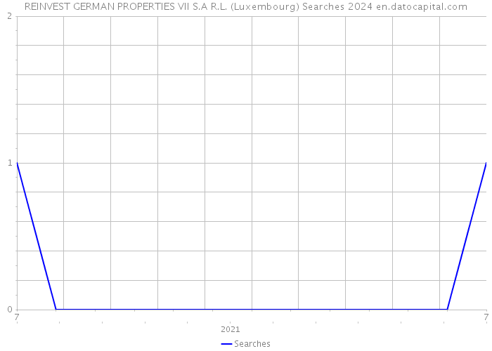 REINVEST GERMAN PROPERTIES VII S.A R.L. (Luxembourg) Searches 2024 