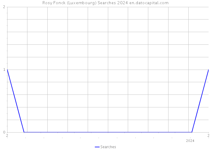 Rosy Fonck (Luxembourg) Searches 2024 