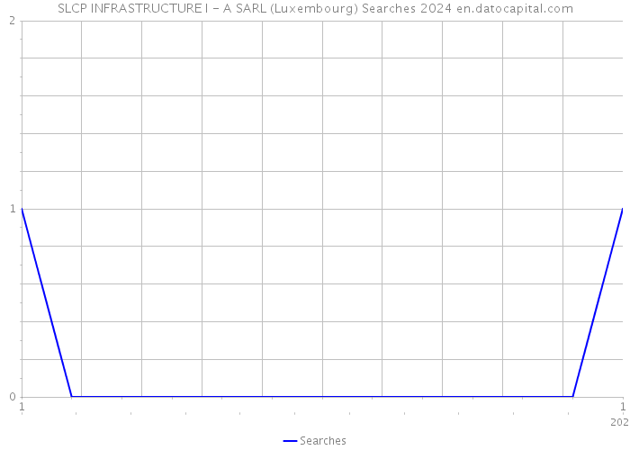 SLCP INFRASTRUCTURE I - A SARL (Luxembourg) Searches 2024 