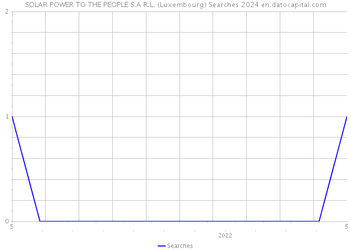 SOLAR POWER TO THE PEOPLE S.A R.L. (Luxembourg) Searches 2024 