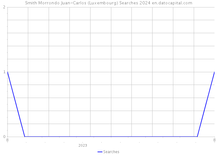 Smith Morrondo Juan-Carlos (Luxembourg) Searches 2024 