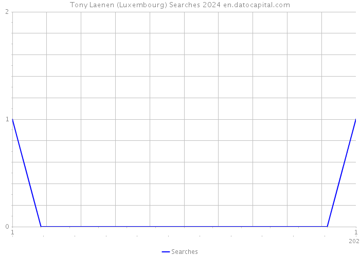 Tony Laenen (Luxembourg) Searches 2024 