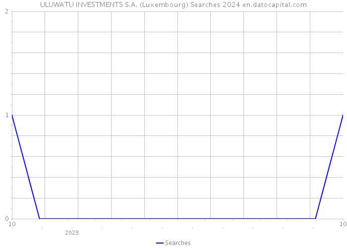 ULUWATU INVESTMENTS S.A. (Luxembourg) Searches 2024 