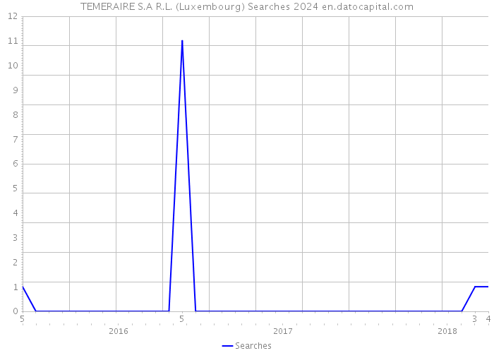TEMERAIRE S.A R.L. (Luxembourg) Searches 2024 