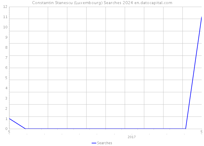 Constantin Stanescu (Luxembourg) Searches 2024 