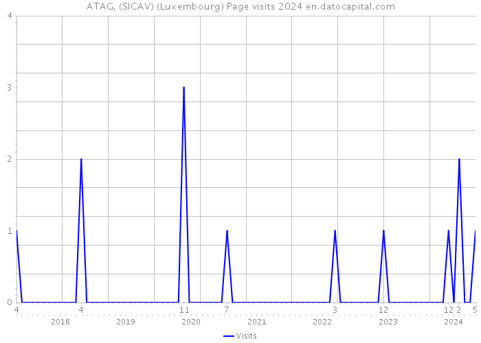 ATAG, (SICAV) (Luxembourg) Page visits 2024 