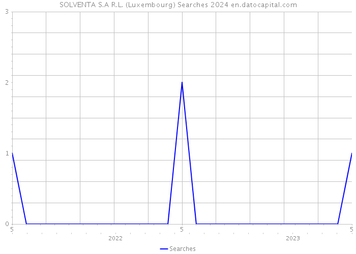 SOLVENTA S.A R.L. (Luxembourg) Searches 2024 