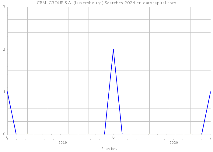 CRM-GROUP S.A. (Luxembourg) Searches 2024 