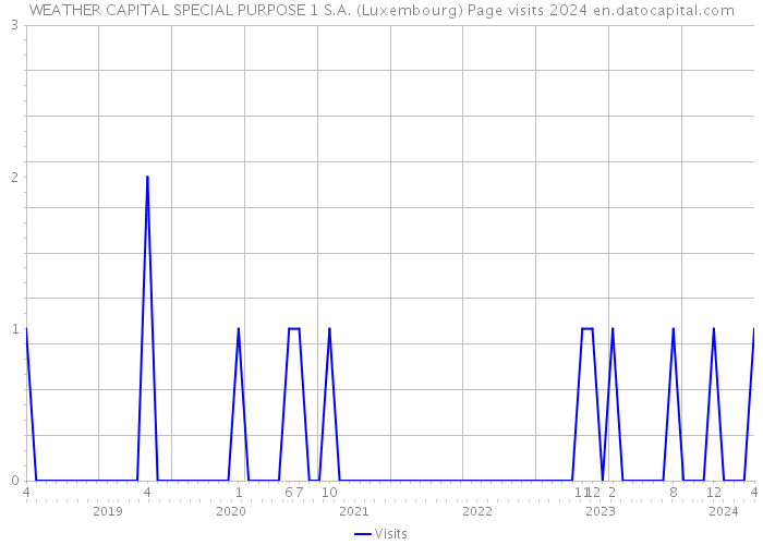 WEATHER CAPITAL SPECIAL PURPOSE 1 S.A. (Luxembourg) Page visits 2024 