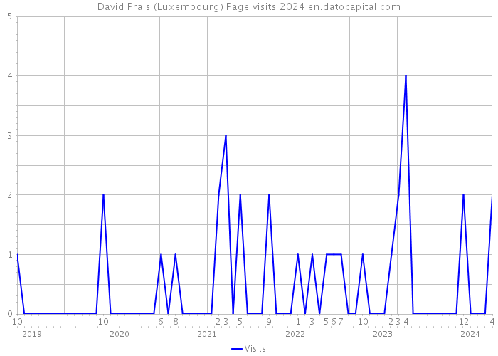 David Prais (Luxembourg) Page visits 2024 