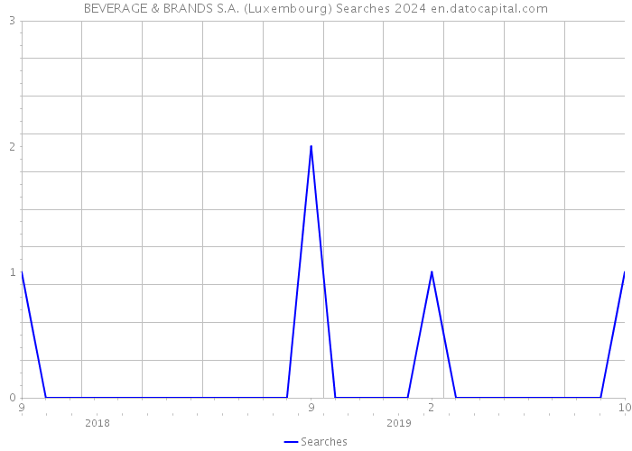 BEVERAGE & BRANDS S.A. (Luxembourg) Searches 2024 